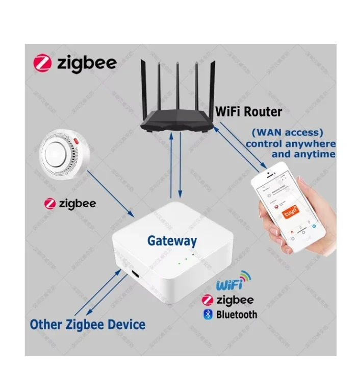 Tuya Akıllı ZigBee Duman Sensörü / Dedektörü - Görsel 8