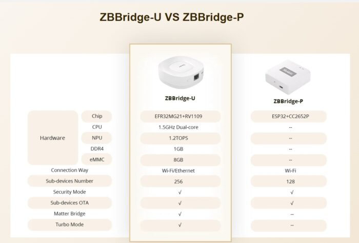 Sonoff ZigBee Bridge Ultra Akıllı Köprü - Görsel 4